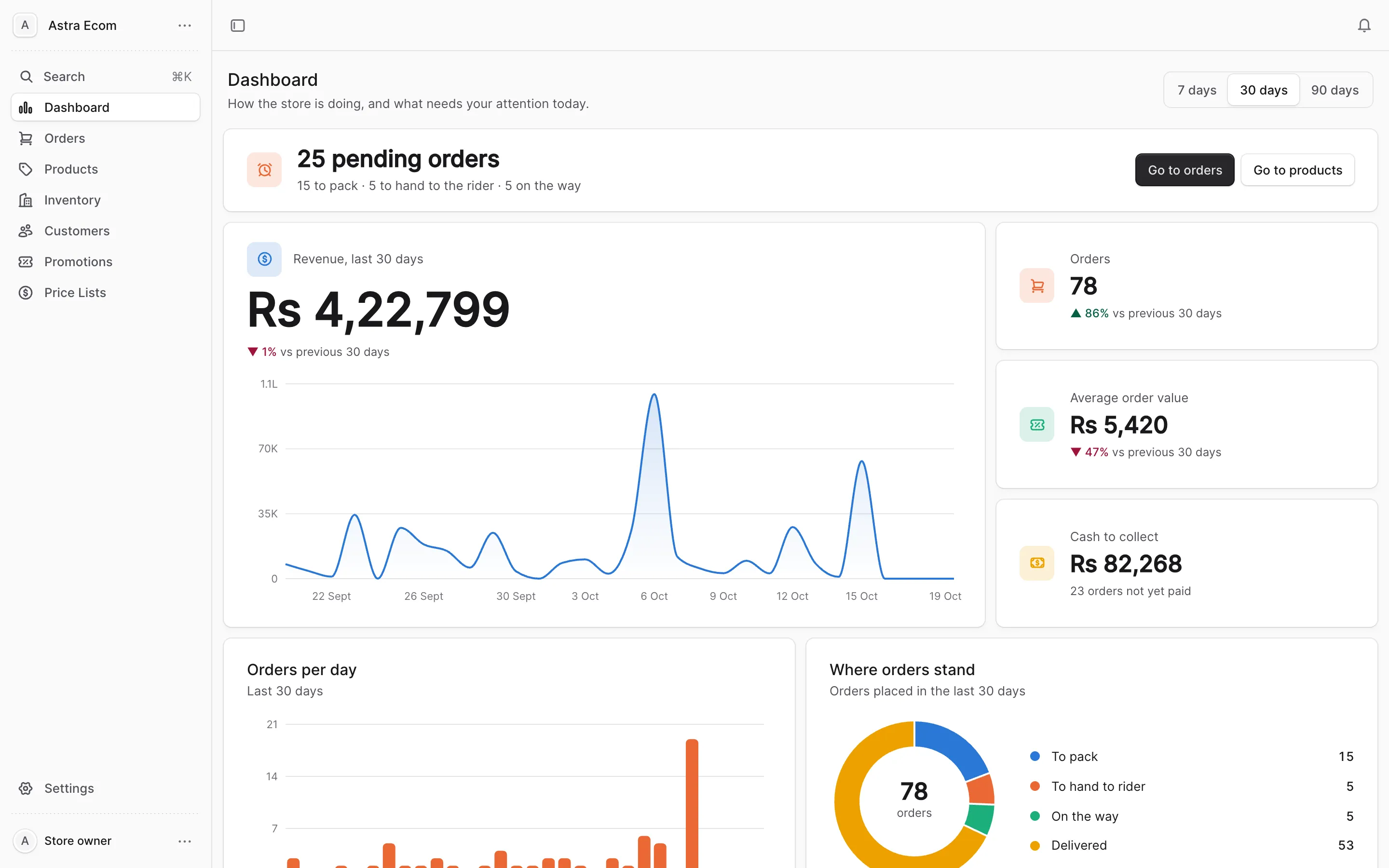 Admin dashboard with pending orders, a revenue chart in rupees, order counts and cash to collect